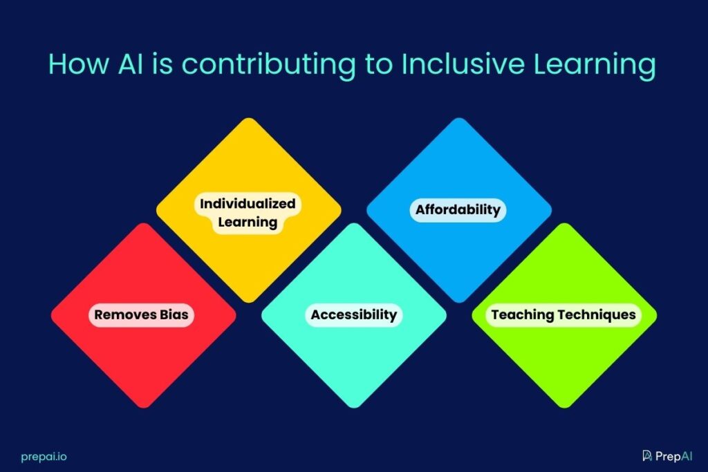 How AI is contributing to Inclusive Learning