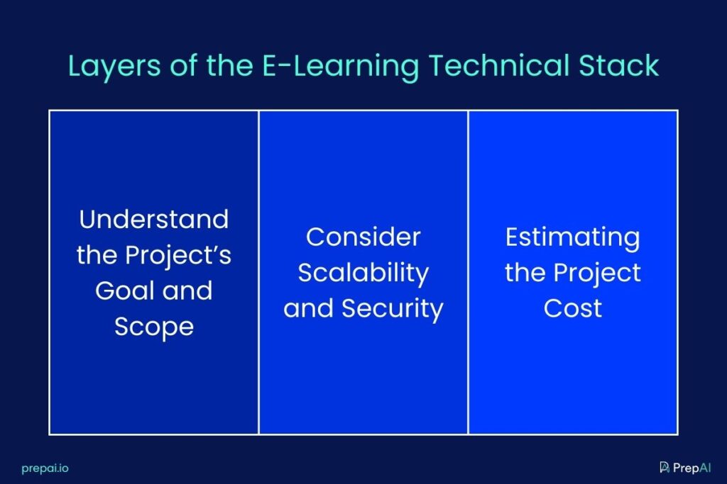 Layers of the E-Learning Technical Stack