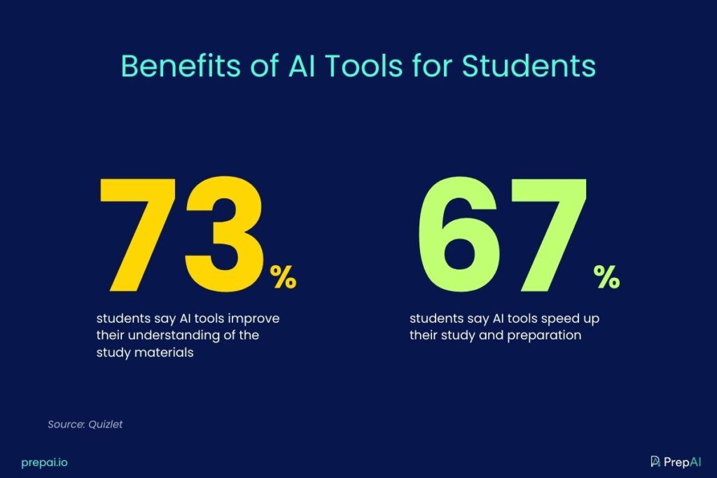 Benefits of AI Tools for Students. 73% of students say AI tools improve their understanding of the study materials and 67% of the students say AI tools speed up their study and preparation.