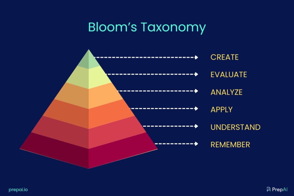 Bloom's Taxonomy Pyramid