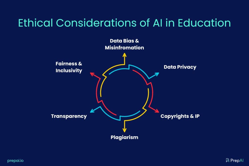 What are the ethical considerations of AI in education