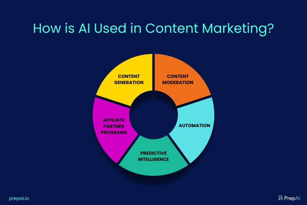 How is AI used in content marketing?
1. Content generation
2. Content moderation
3. Automation
4. Predictive intelligence
5. Affiliate partner programs