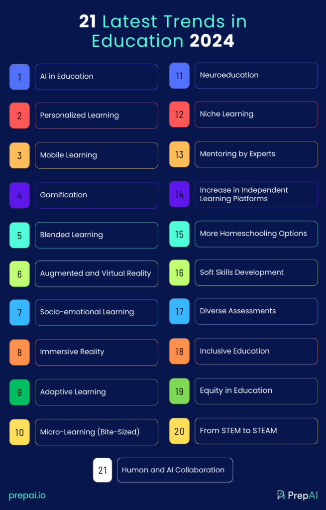 21 Trends in Education