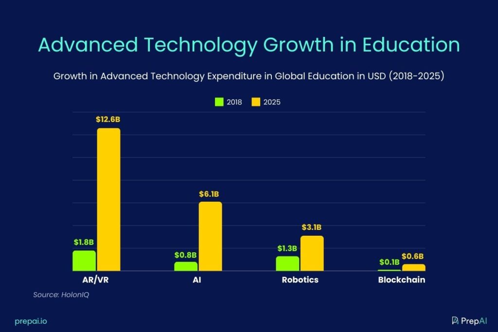 Advanced Technology Growth in Education