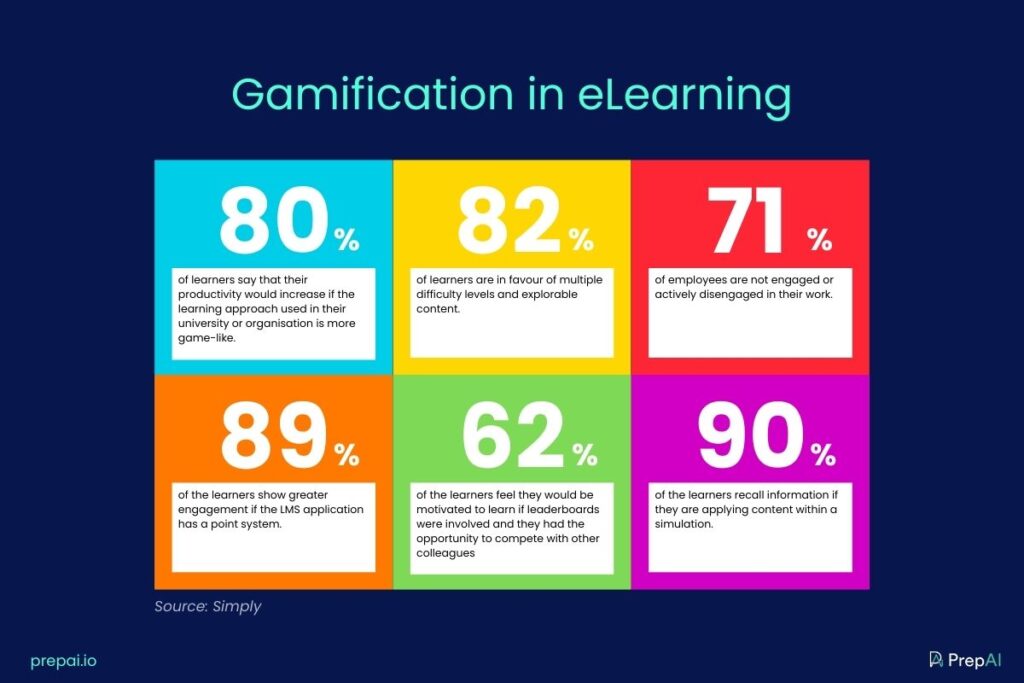 Gamification in eLearning statistics