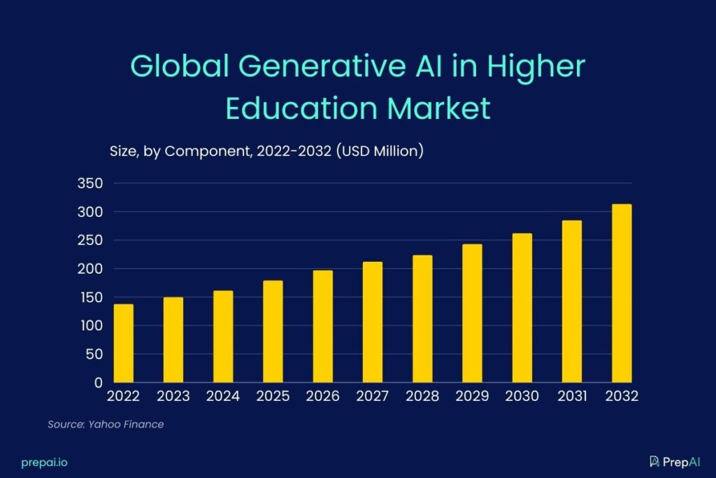 Global Generative AI in Higher Education Market statistics