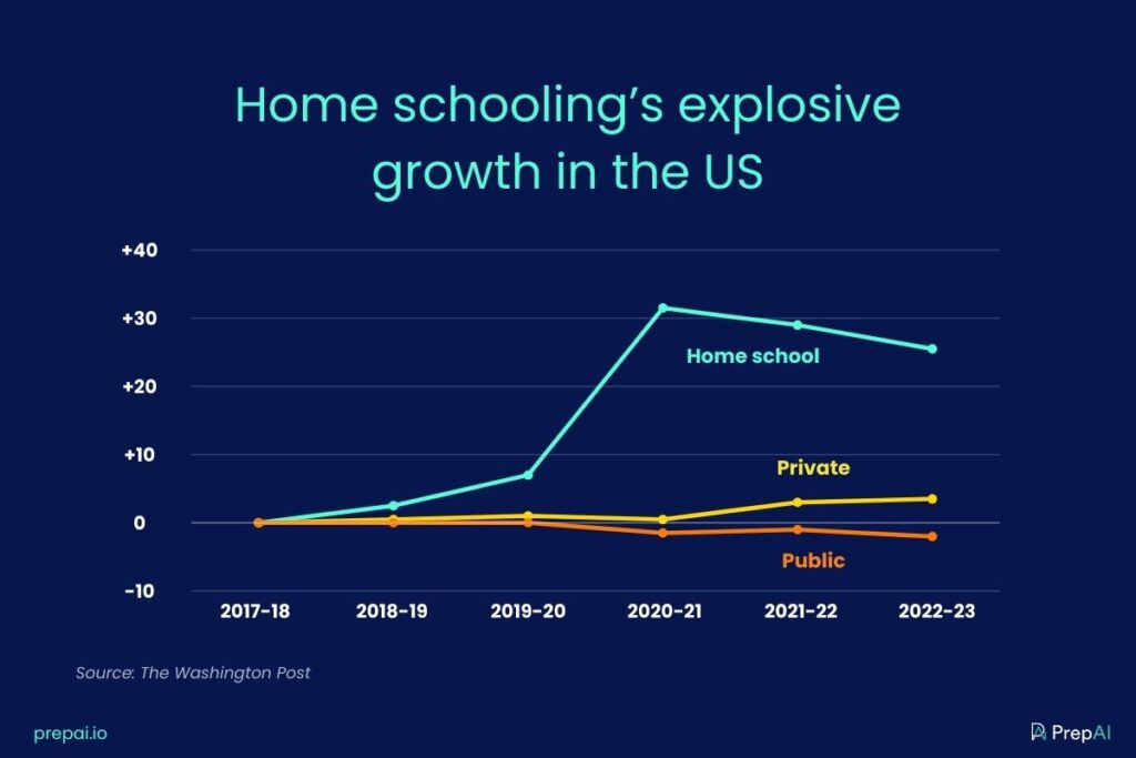 Home schooling’s explosive growth in the US