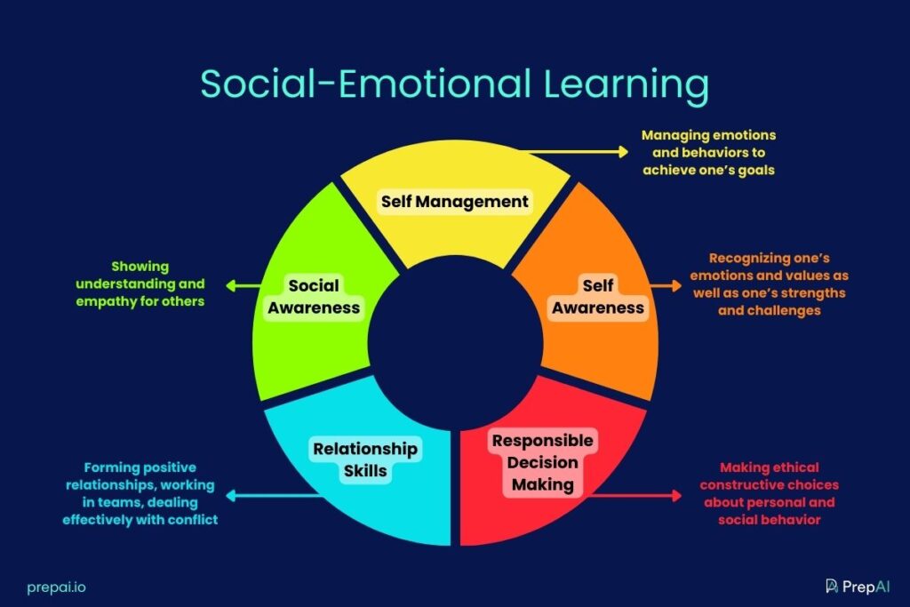 Social Emotional Learning