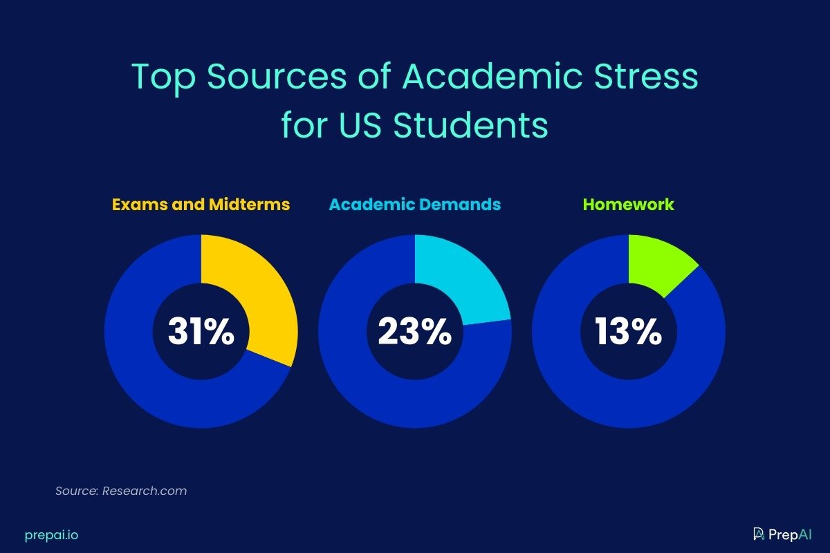 Top Sources of Academic Stress for US Students