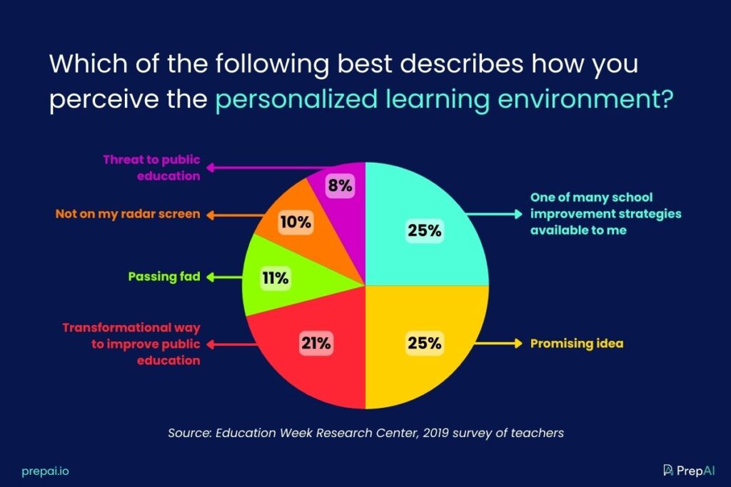 Personalised learning statistics