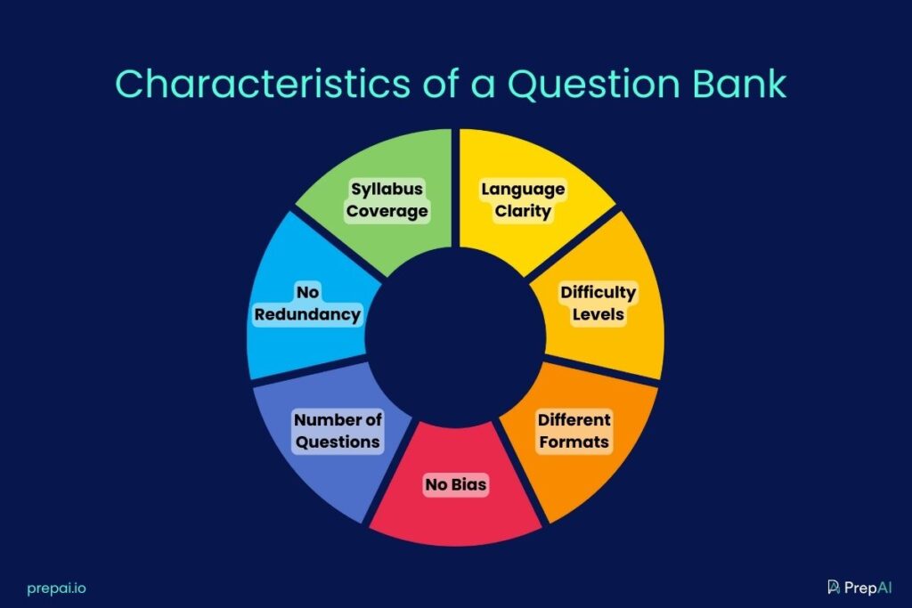 Characteristics of a Question Bank