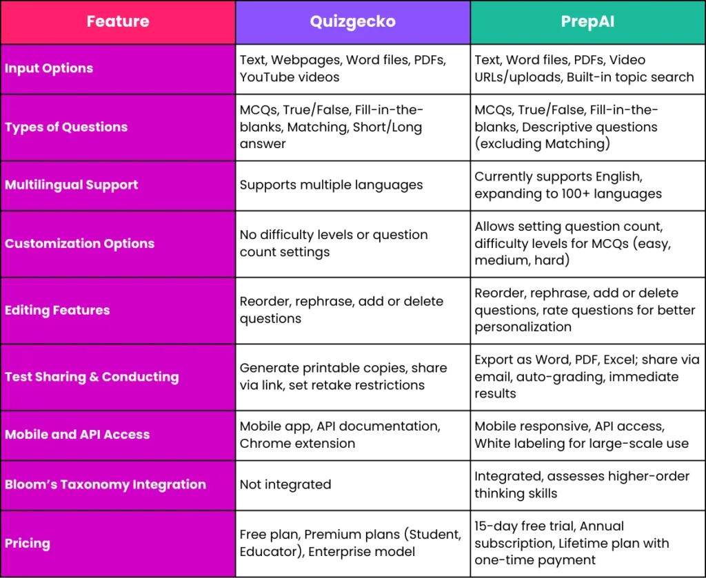 Comparison of Quizgecko and PrepAI question generator