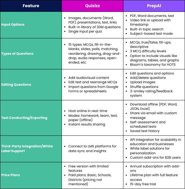 Full comparison table of Quizizz and PrepAI