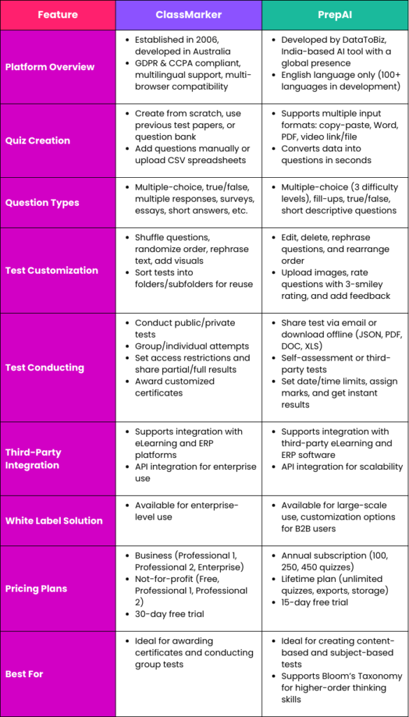 Full Comparison Table of ClassMarker and PrepAI