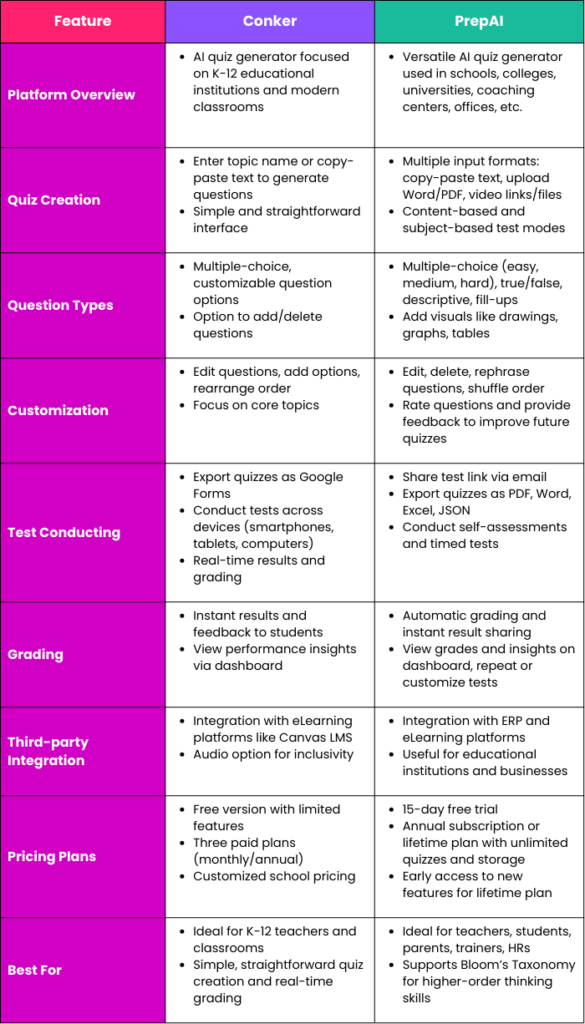 Full Comparison Table of Conker and PrepAI