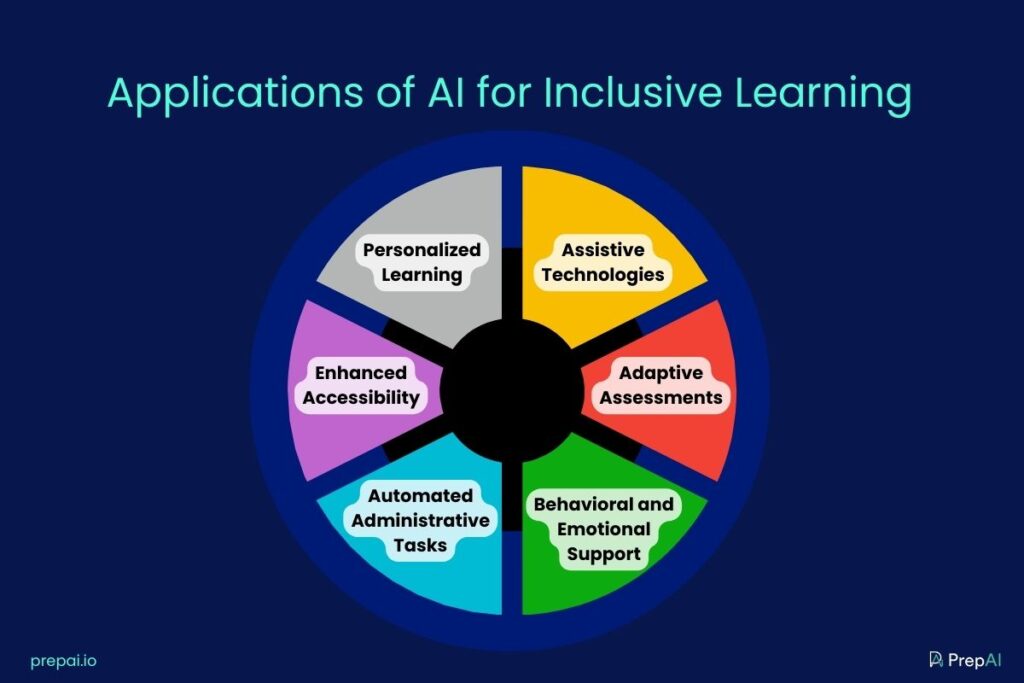 Applications of AI for Inclusive Learning