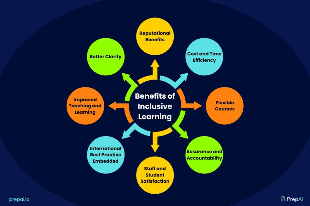 Benefits of Inclusive Learning