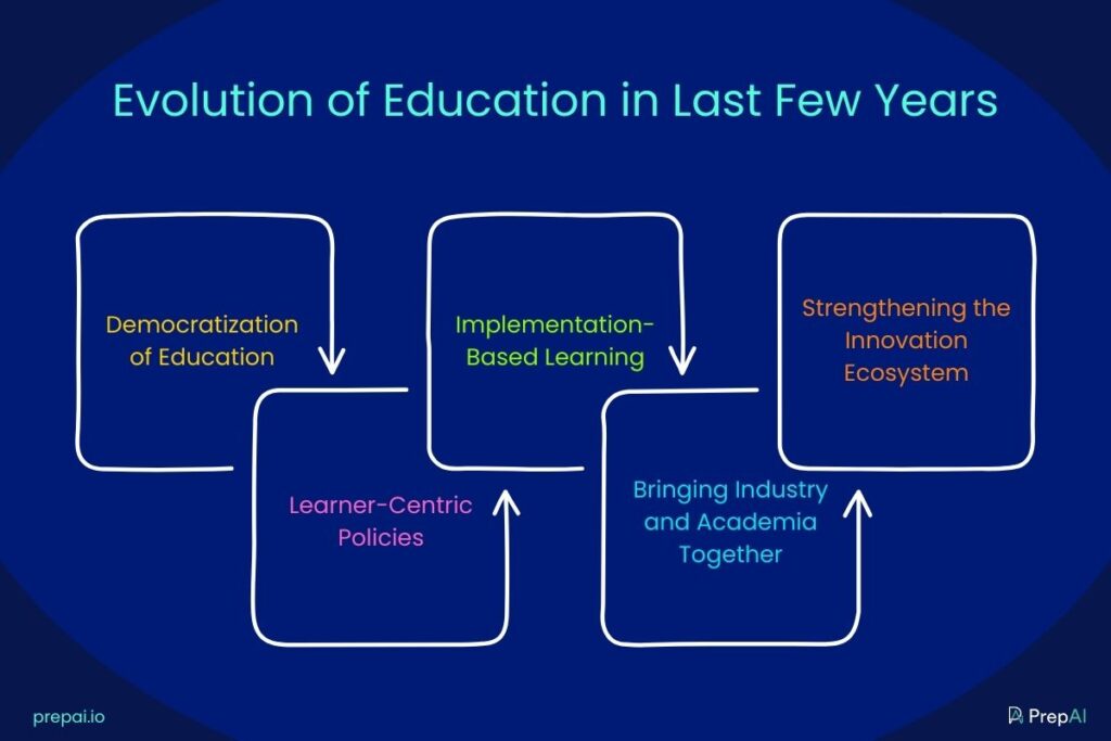 Evolution of Education in Last Few Years - Major Trends in Education