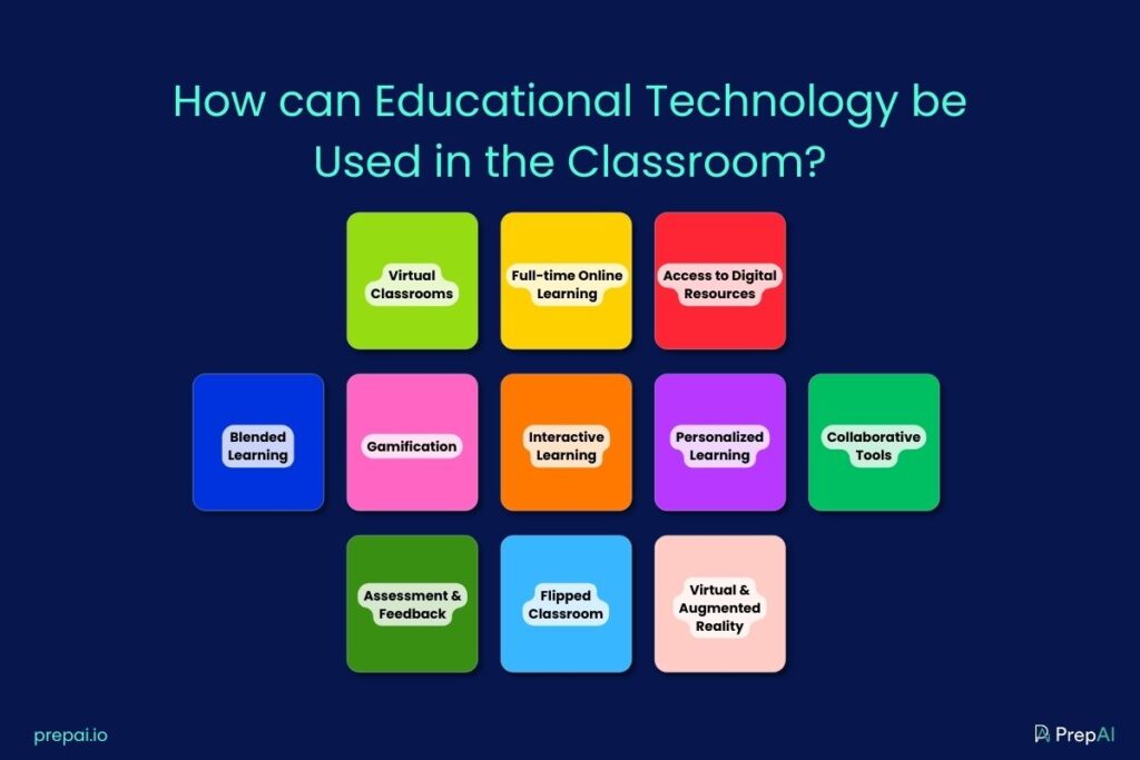 How can Educational Technology be Used in the Classroom?