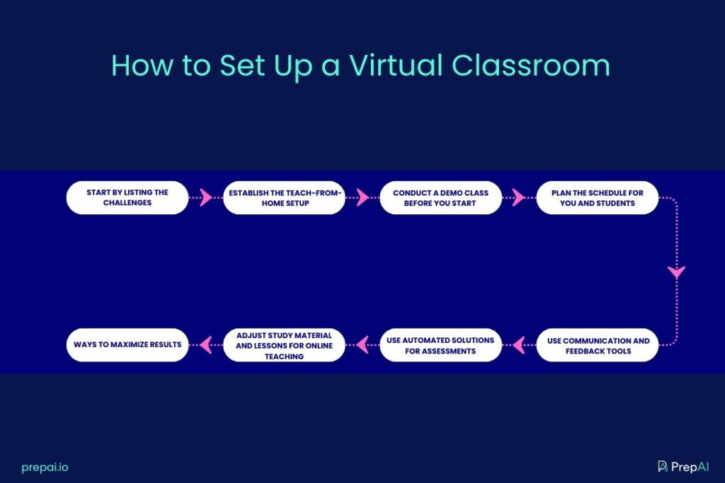 How to Set Up a Virtual Classroom - Step by Step