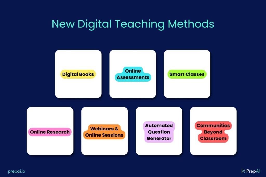 New Digital Teaching Methods:
1. Digital Books, 2. Online Assessments, 3. Smart Classes, 4. Online Research, 5. Webinars & Online Sessions, 6. Automated Question Generator, 7. Communities Beyond Classroom