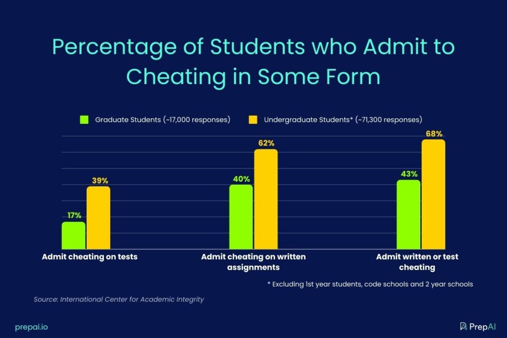 Percentage of Students who Admit to Cheating in Some Form